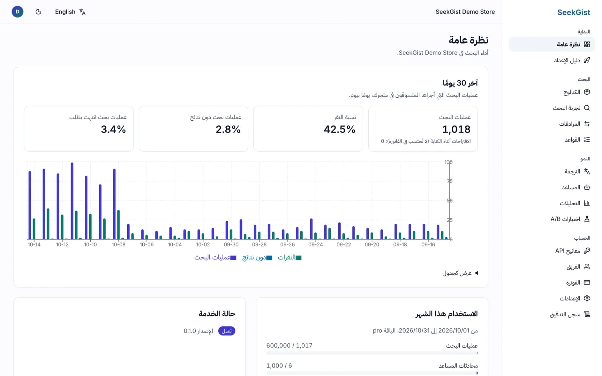الصفحة الرئيسية في لوحة تحكم SeekGist: عدد عمليات البحث، ونسبة النقر، وعمليات البحث دون نتائج، ورسم يومي لعمليات البحث والنقرات وعمليات البحث دون نتائج.