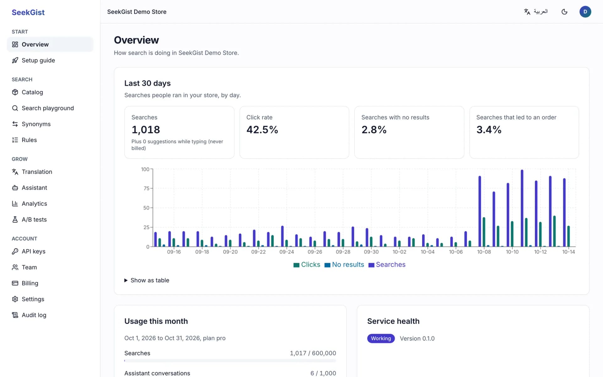 The SeekGist dashboard overview: searches, click rate, searches with no results, and a chart of searches, clicks and no-result searches by day.